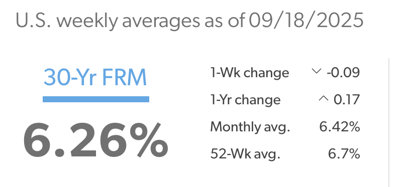 Mortgage Rates drop to 6.26%