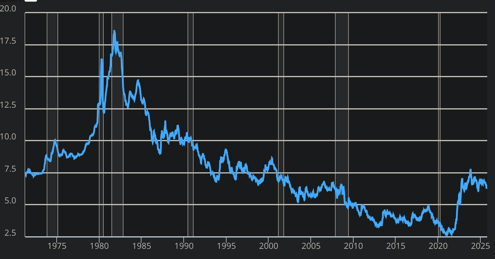 History of interest rates in the United States