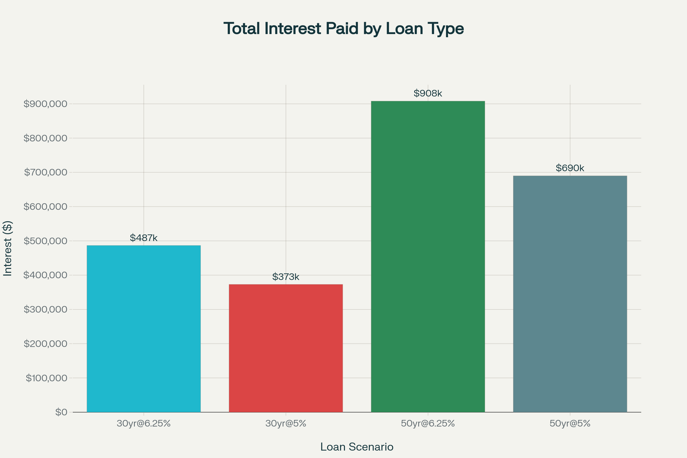 50 year mortgage interest payments compared to 30 year mortgage interest payments with Bobby Franklin, the North Texas market insider