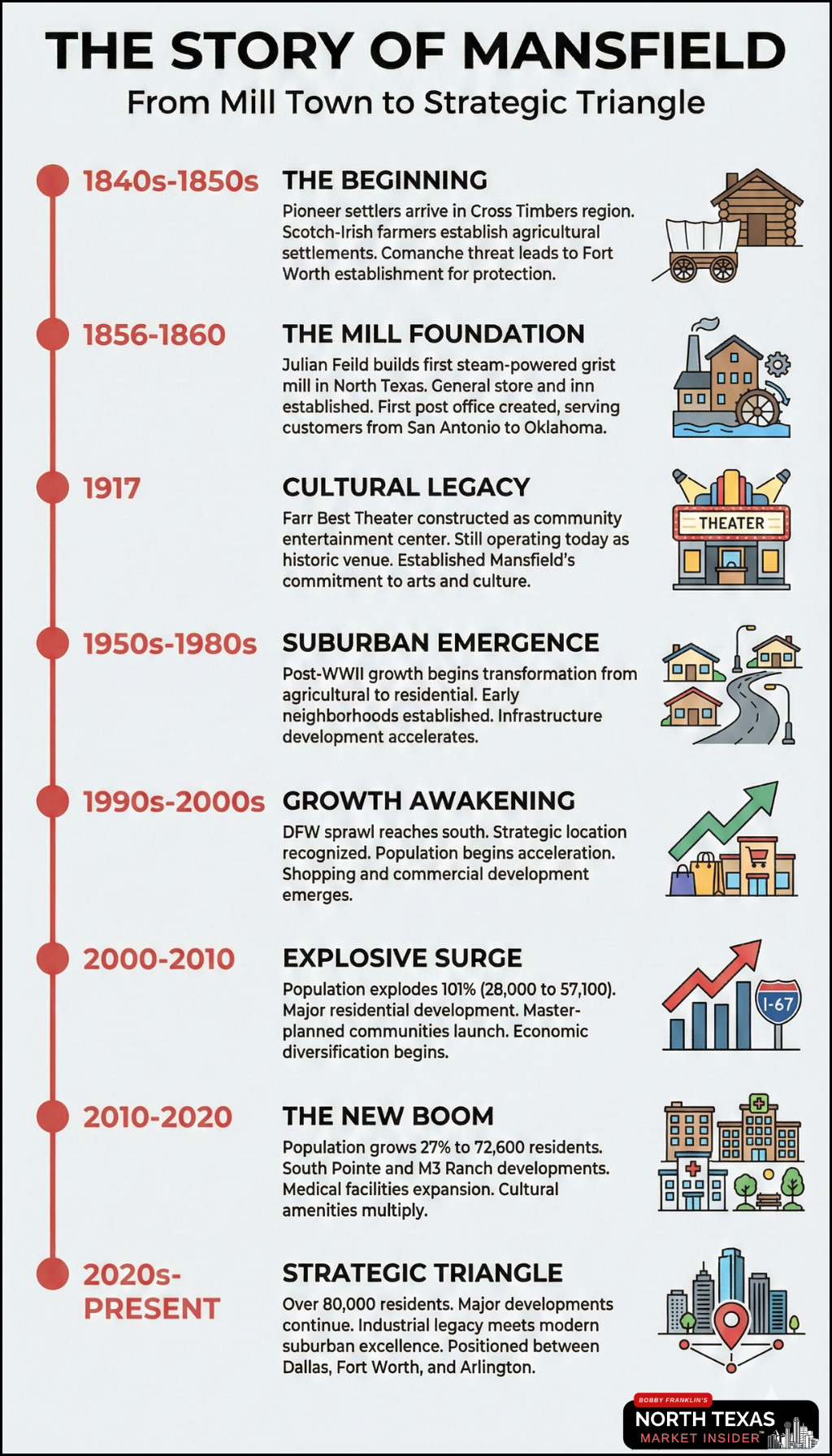Discover the transformative history of Mansfield, TX and how it predicts future success. Learn more with Bobby Franklin, the North Texas Market Insider. Bobby Franklin is the best realtor in Waxahachie.