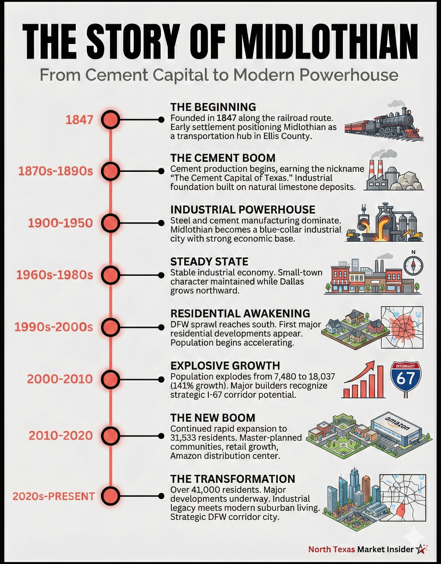 Midlothian Timeline