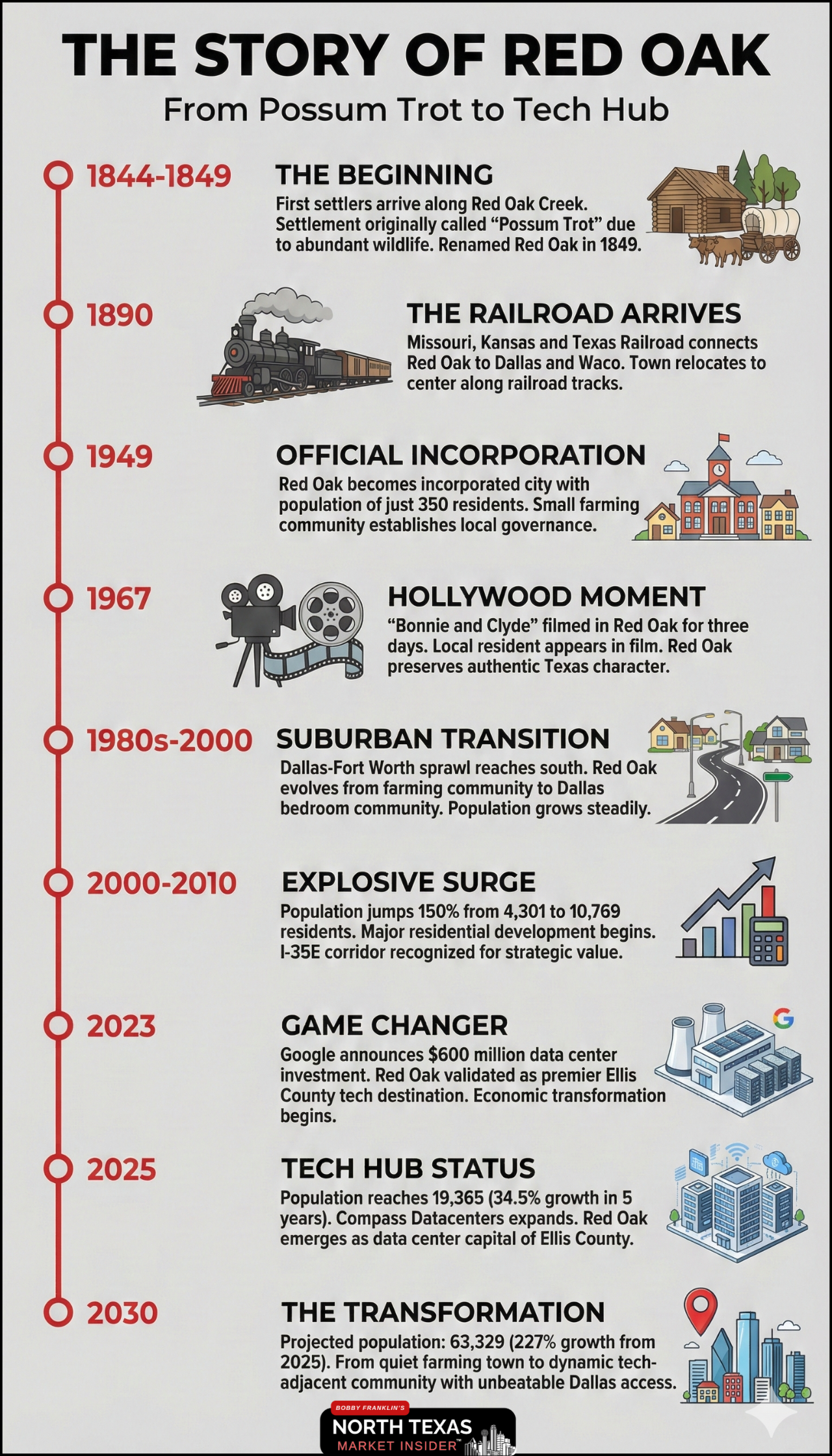 Explore the inspiring history of Red Oak Texas and what it means for buyers today Learn more with Bobby Franklin, the North Texas Market Insider. Bobby Franklin is the best realtor in Waxahachie.