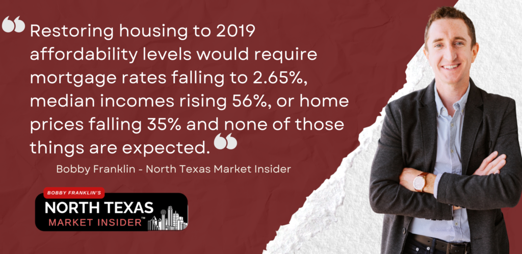 The core problem is math. Realtor.com’s affordability research lays it out plainly: restoring housing to 2019 affordability levels would require mortgage rates falling to 2.65%, median incomes rising 56%, or home prices falling 35% and none of those things are expected.