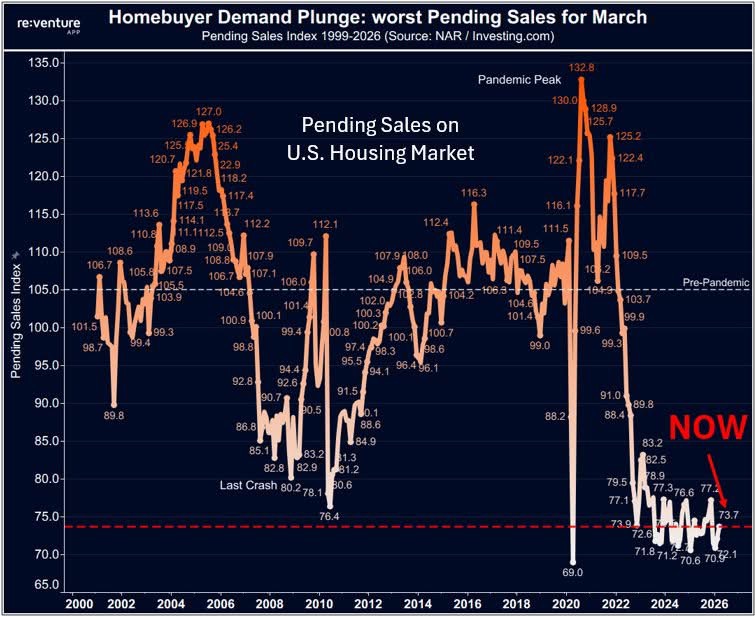 The National Association of REALTORS® Pending Home Sales Index hit 73.7 for March 2026, the worst March reading ever recorded, lower than the depths of the 2008 mortgage crisis. That