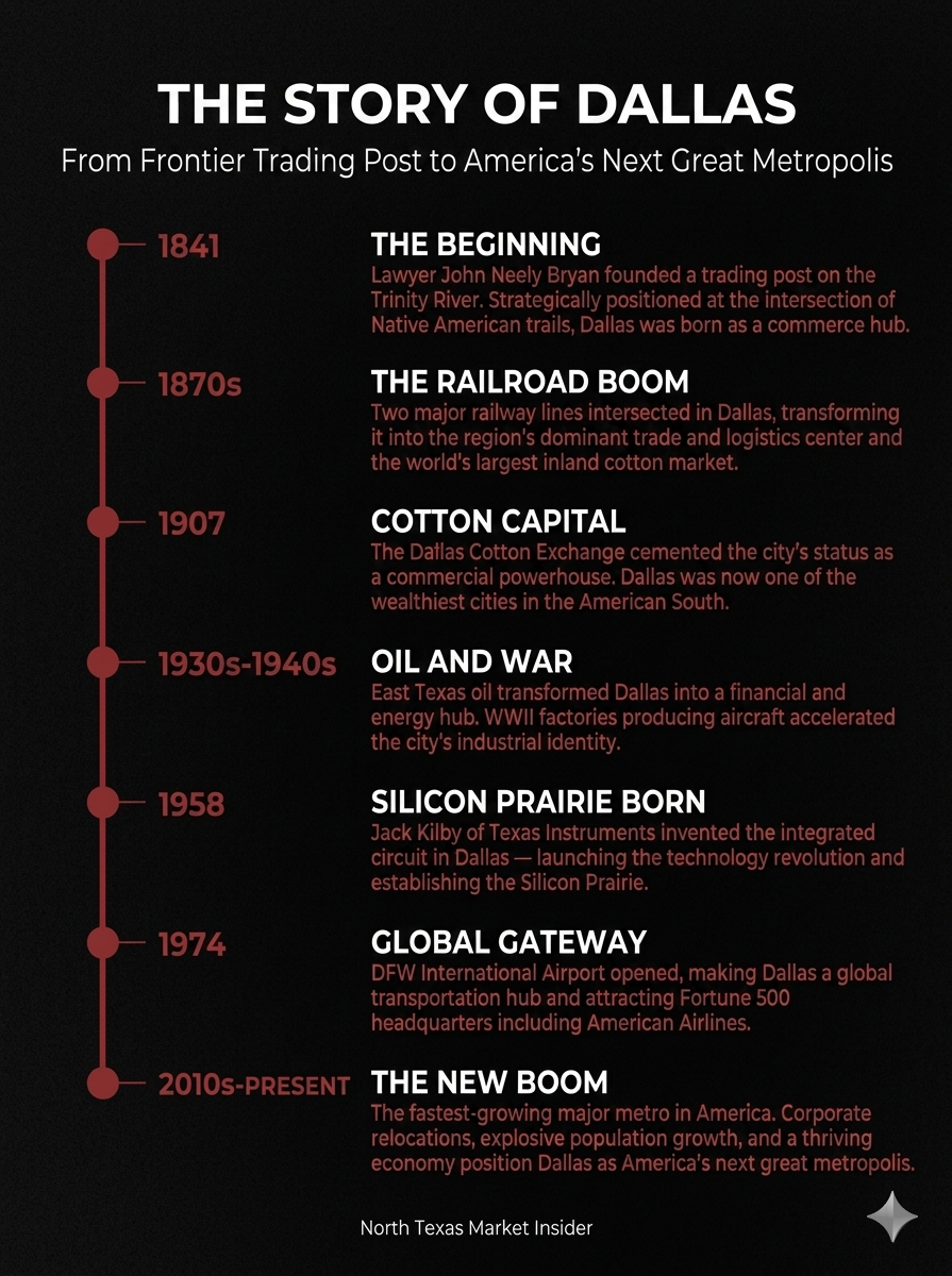 Dallas Timeline grpahic