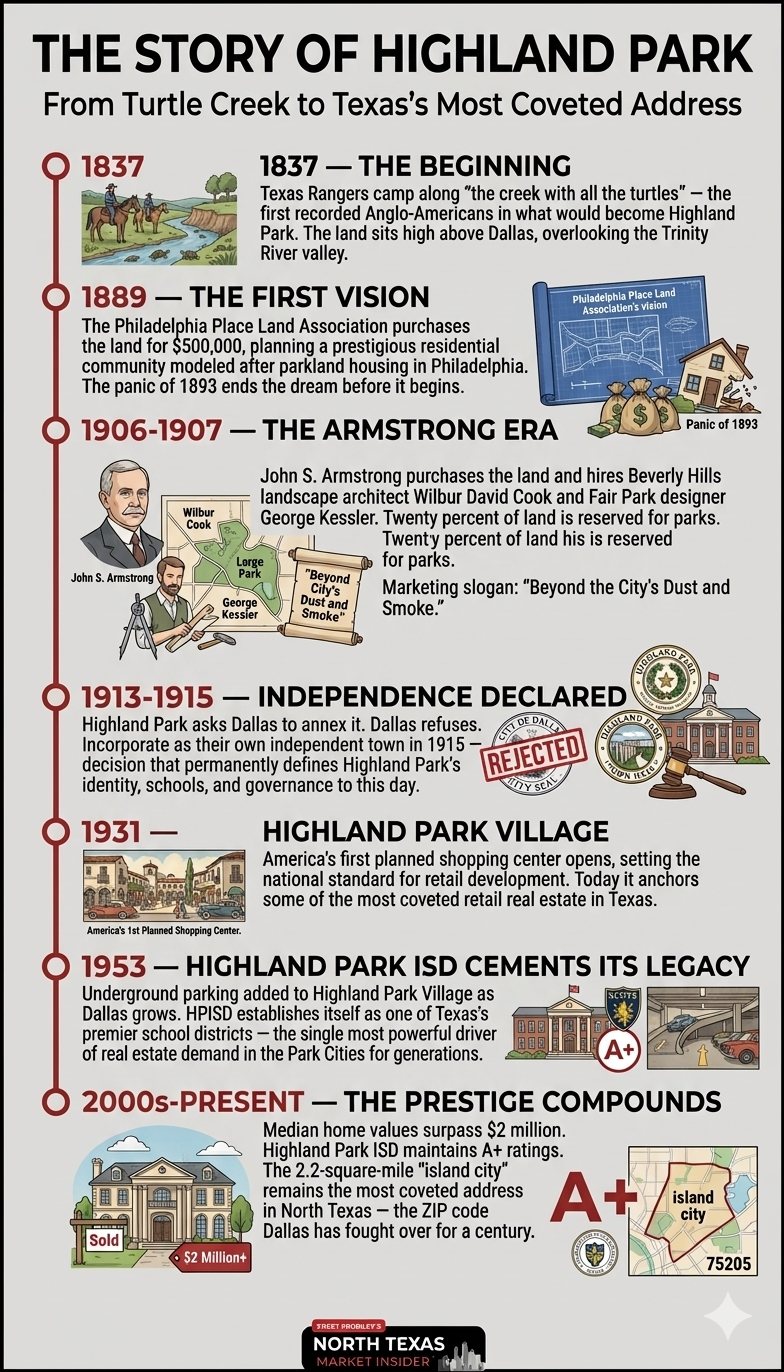 Highland Park Timeline