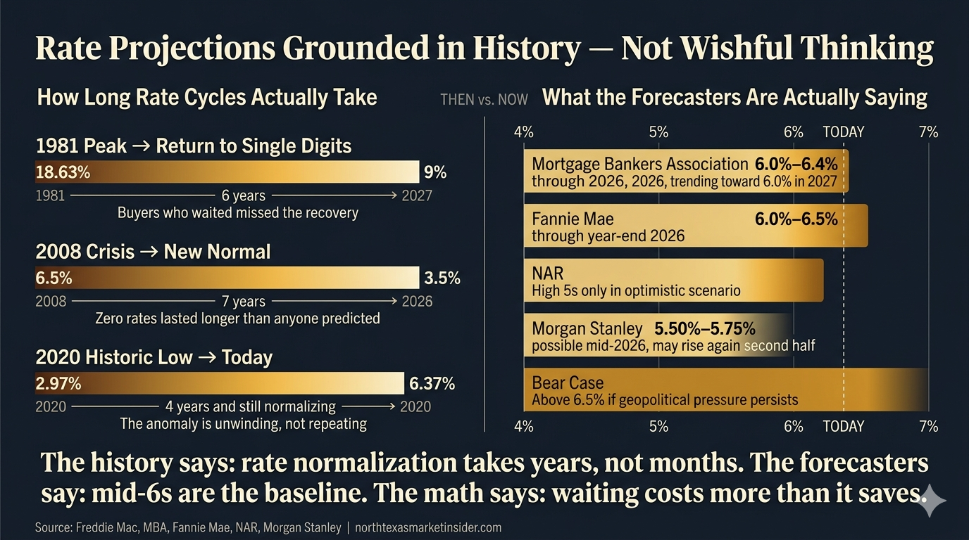 This graphic explains in great detail the projections for mortgage rates through the rest of 2026 by the leading financial institutions in the United States
