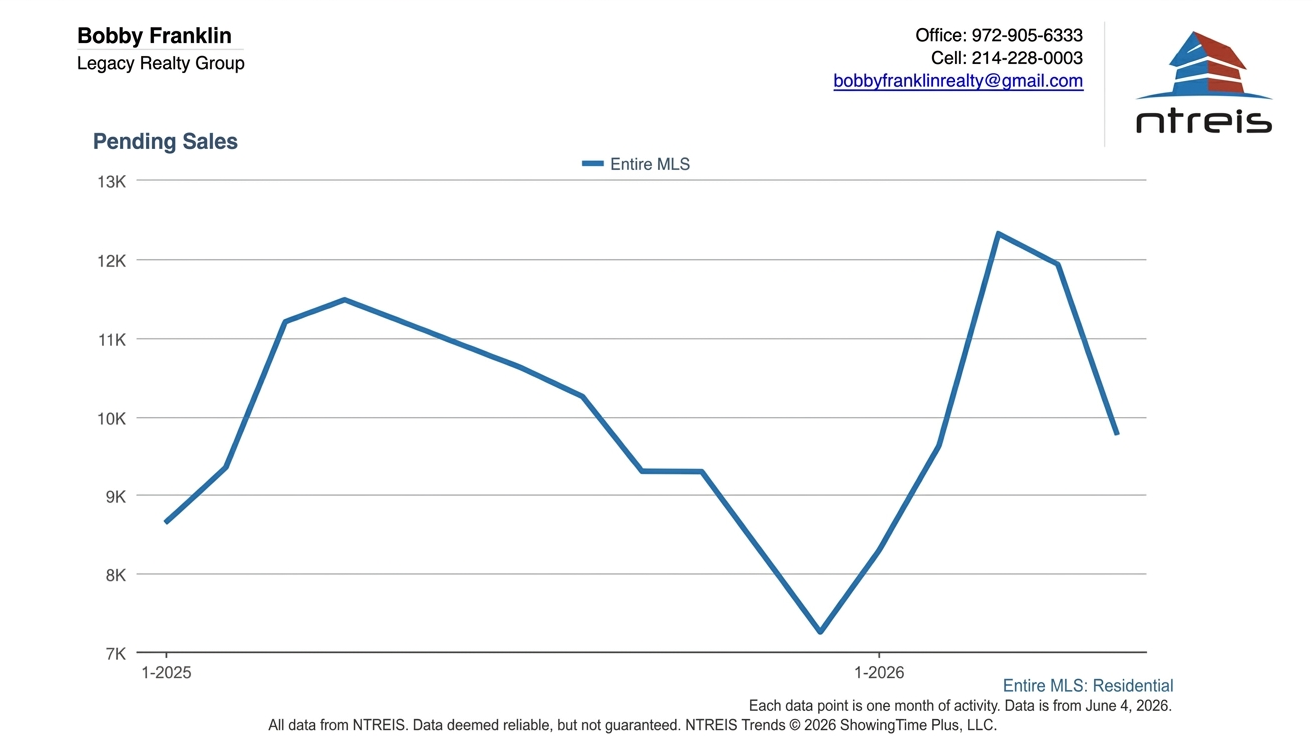 Across the metroplex, pending sales have fallen to 9,792 homes, the lowest level since February 2026 and a steep 20.56% drop from where they stood in March. That is not a number that wobbles on its own. It moves when buyers hesitate, and right now they are hesitating, weighed down by gas that ran past $4.50 a gallon at four-year highs and an inflation reading that climbed to 3.8% in April, the hottest in nearly three years. 