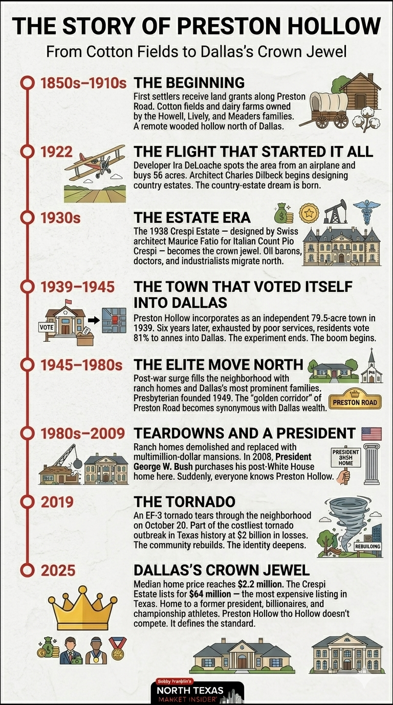 A brief history of Preston Hollow in Dallas, TX